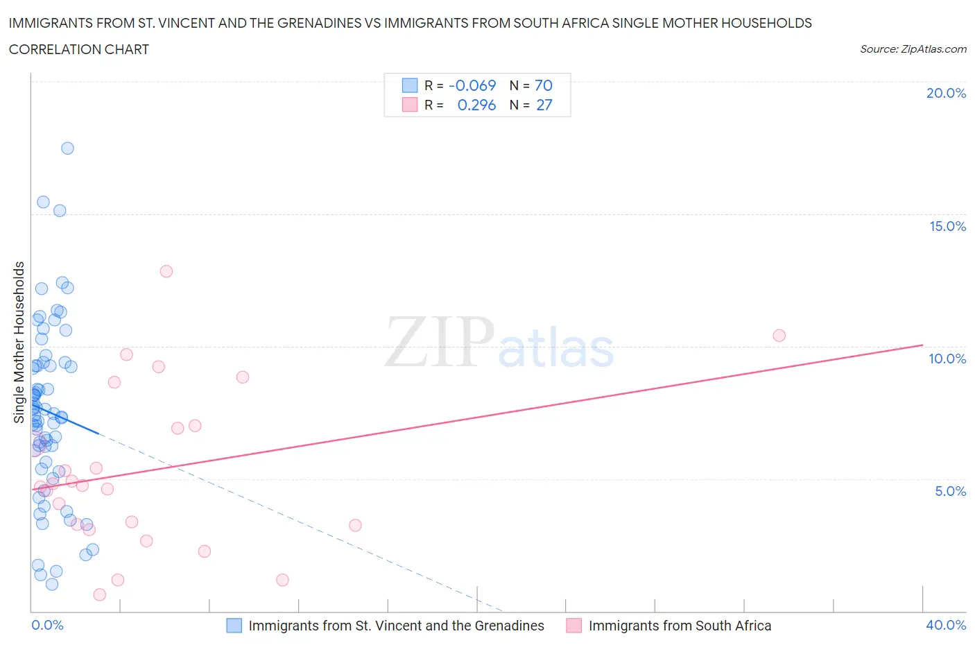 Immigrants from St. Vincent and the Grenadines vs Immigrants from South Africa Single Mother Households