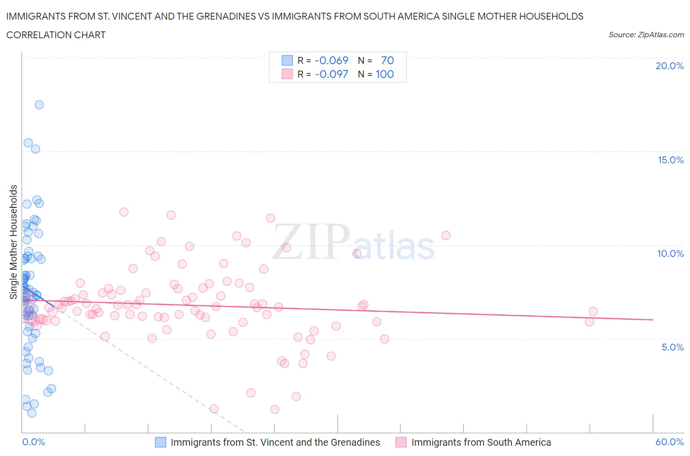 Immigrants from St. Vincent and the Grenadines vs Immigrants from South America Single Mother Households