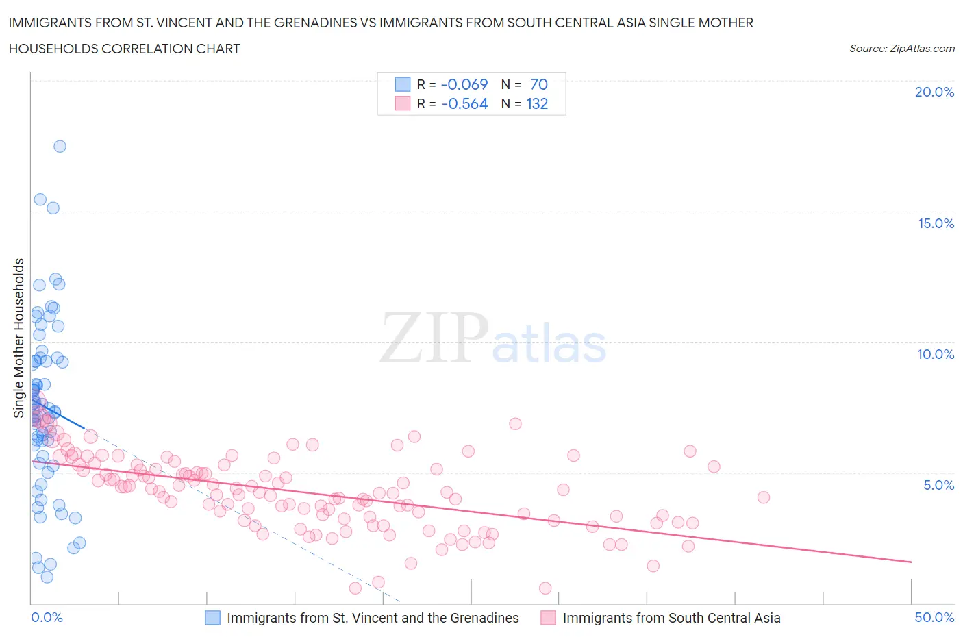 Immigrants from St. Vincent and the Grenadines vs Immigrants from South Central Asia Single Mother Households