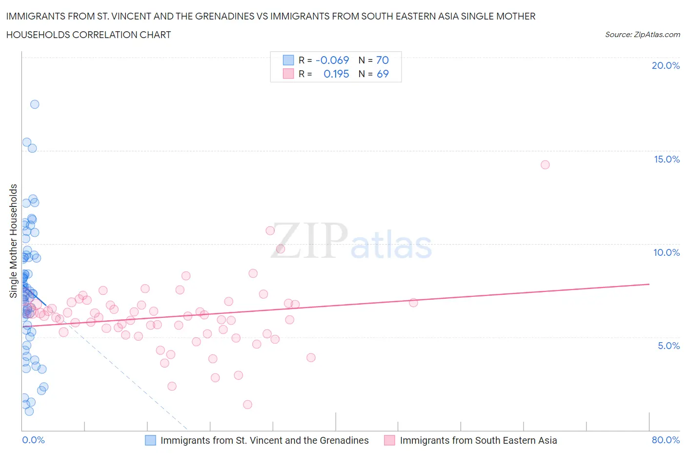 Immigrants from St. Vincent and the Grenadines vs Immigrants from South Eastern Asia Single Mother Households