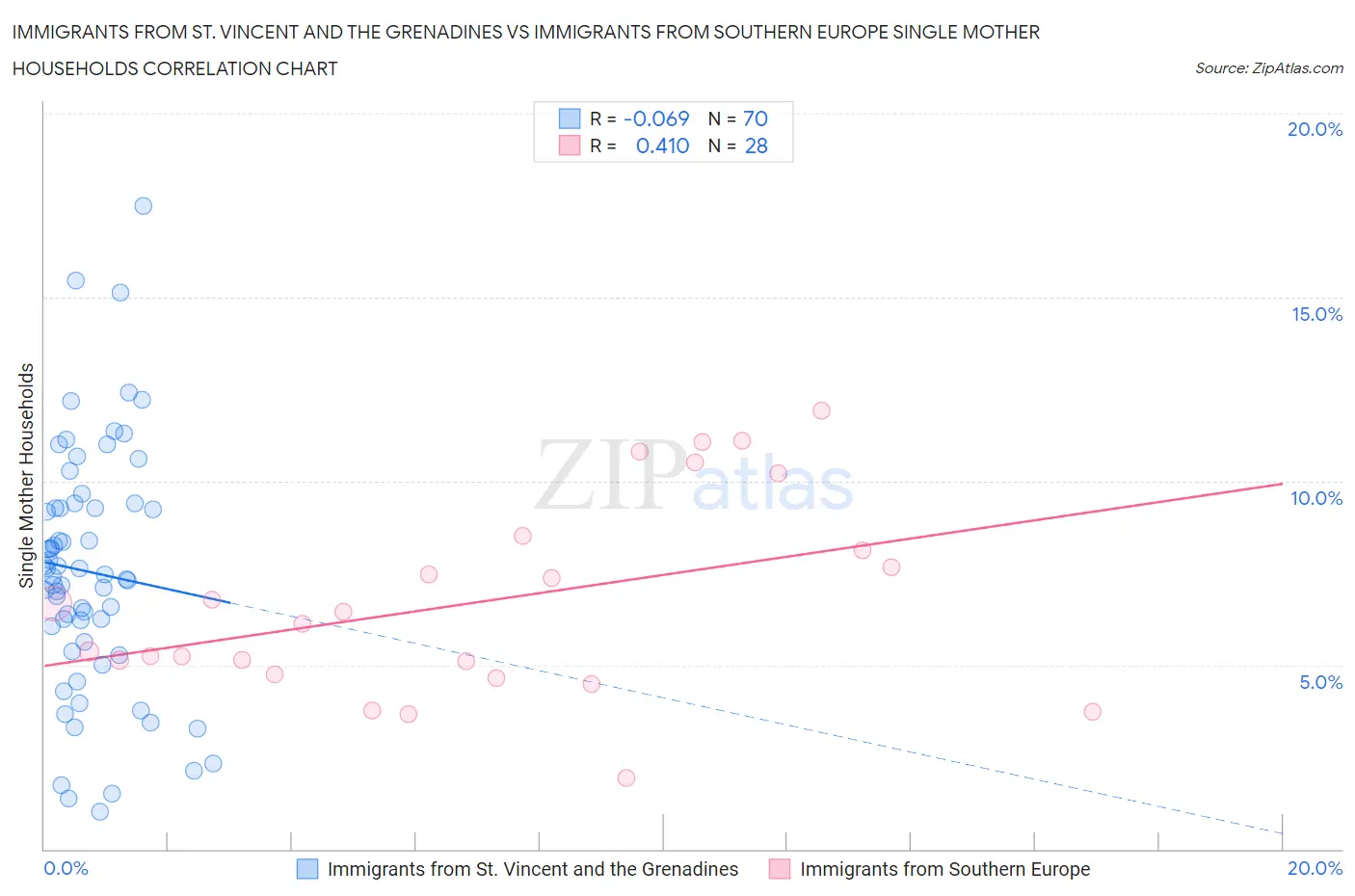 Immigrants from St. Vincent and the Grenadines vs Immigrants from Southern Europe Single Mother Households