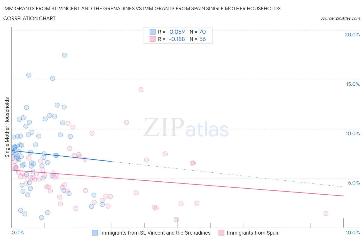 Immigrants from St. Vincent and the Grenadines vs Immigrants from Spain Single Mother Households
