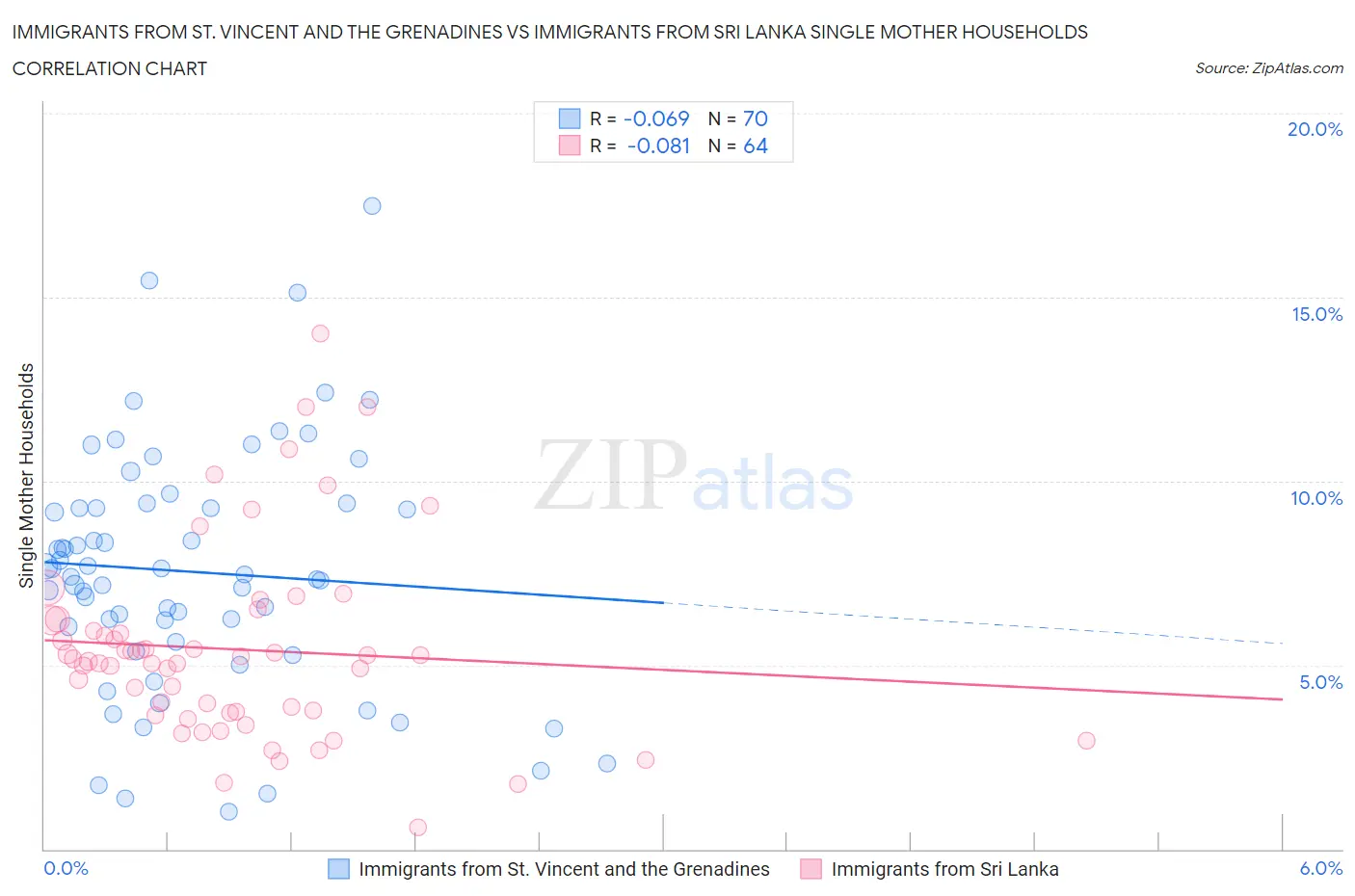 Immigrants from St. Vincent and the Grenadines vs Immigrants from Sri Lanka Single Mother Households