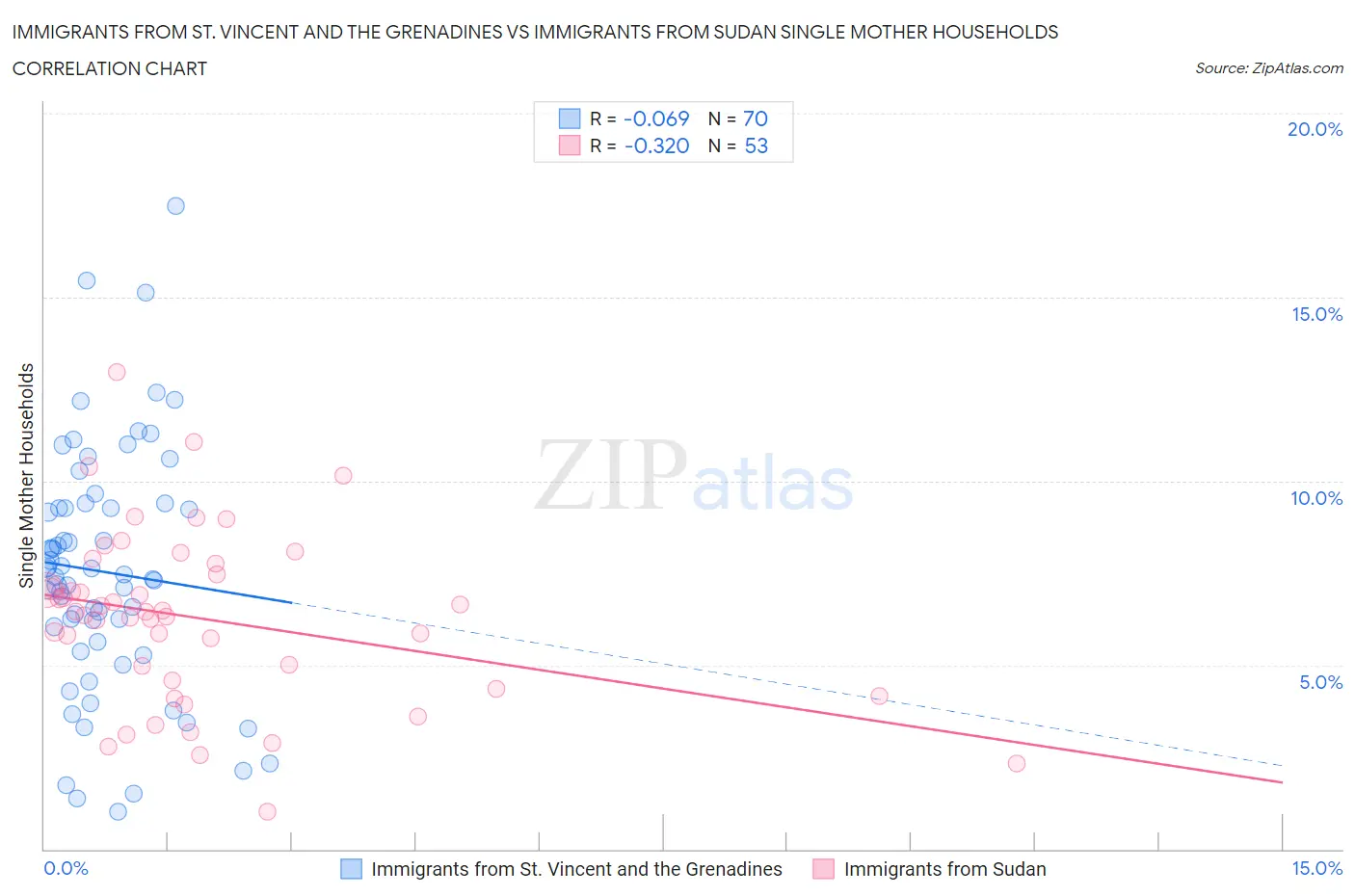 Immigrants from St. Vincent and the Grenadines vs Immigrants from Sudan Single Mother Households