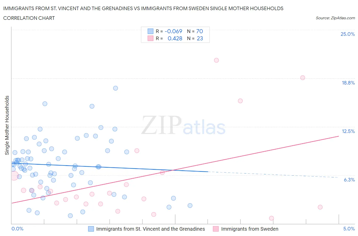 Immigrants from St. Vincent and the Grenadines vs Immigrants from Sweden Single Mother Households