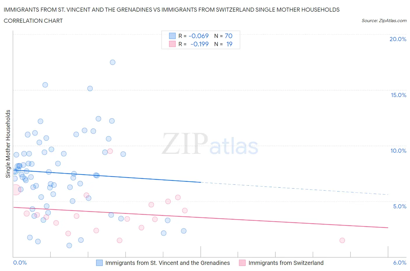 Immigrants from St. Vincent and the Grenadines vs Immigrants from Switzerland Single Mother Households