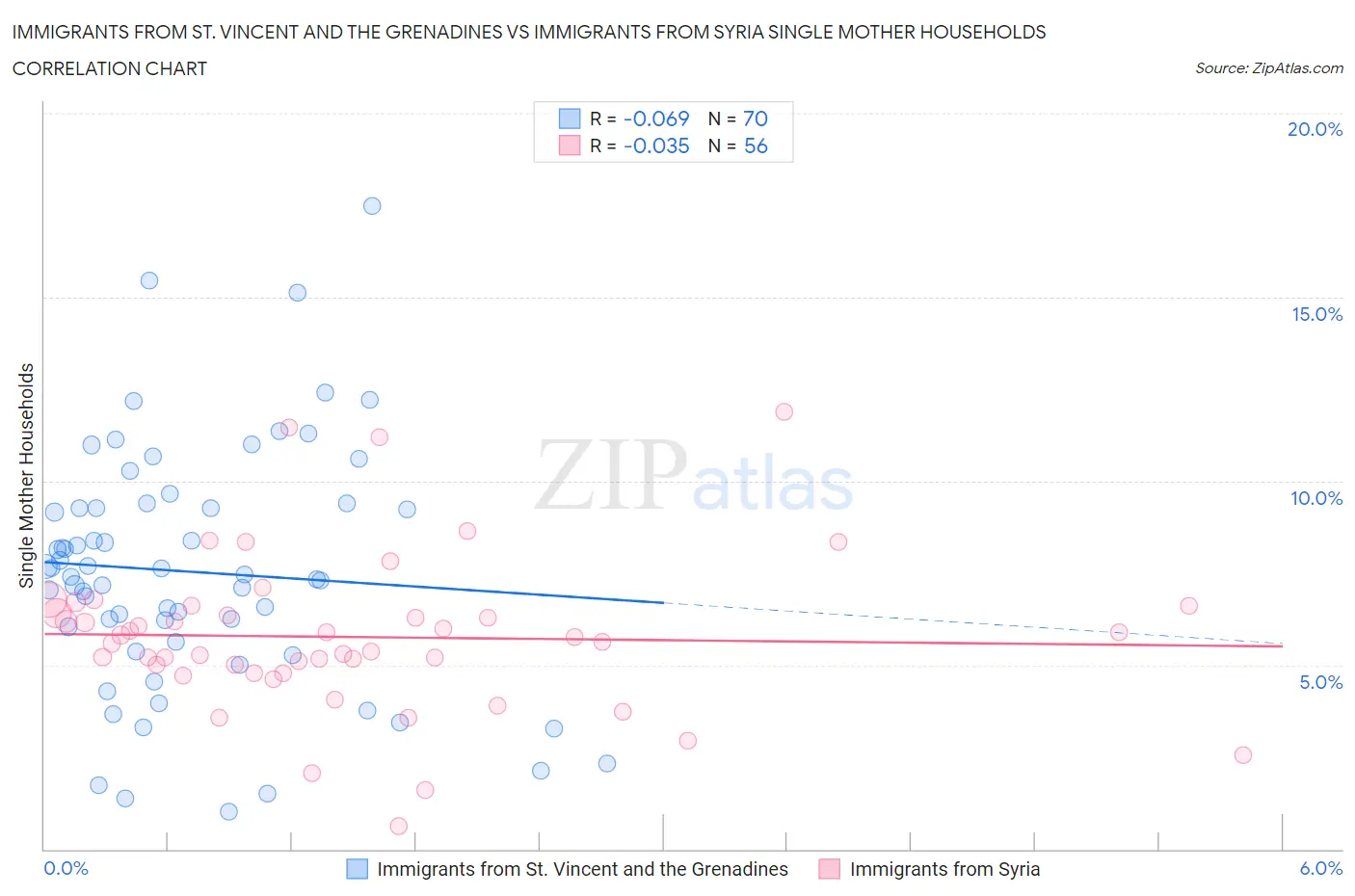 Immigrants from St. Vincent and the Grenadines vs Immigrants from Syria Single Mother Households