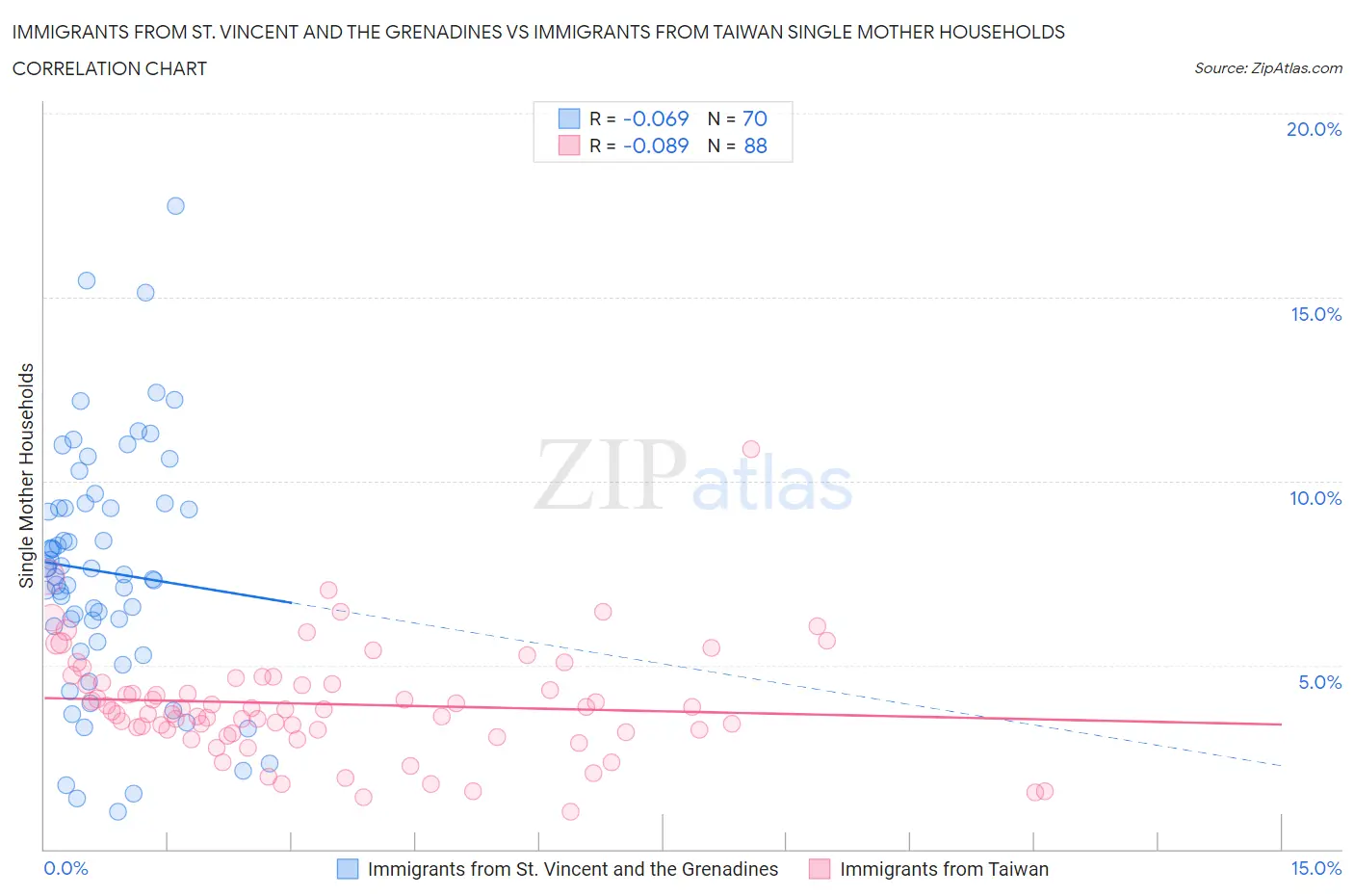 Immigrants from St. Vincent and the Grenadines vs Immigrants from Taiwan Single Mother Households