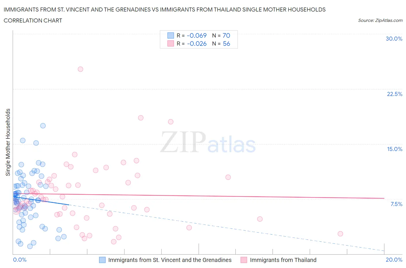 Immigrants from St. Vincent and the Grenadines vs Immigrants from Thailand Single Mother Households