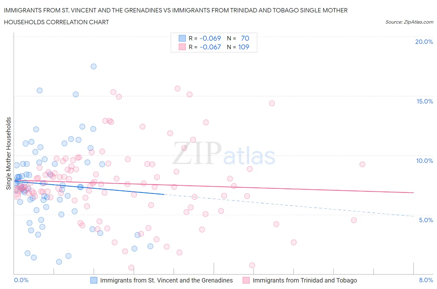 Immigrants from St. Vincent and the Grenadines vs Immigrants from Trinidad and Tobago Single Mother Households