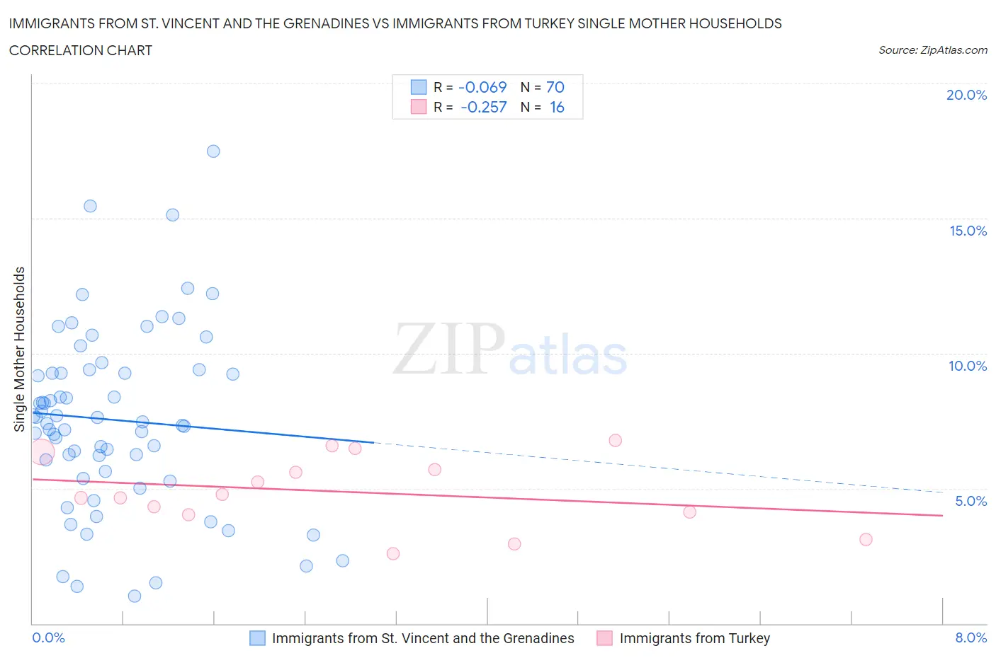 Immigrants from St. Vincent and the Grenadines vs Immigrants from Turkey Single Mother Households
