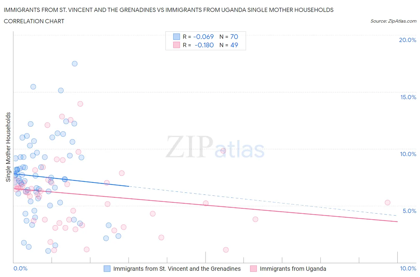 Immigrants from St. Vincent and the Grenadines vs Immigrants from Uganda Single Mother Households
