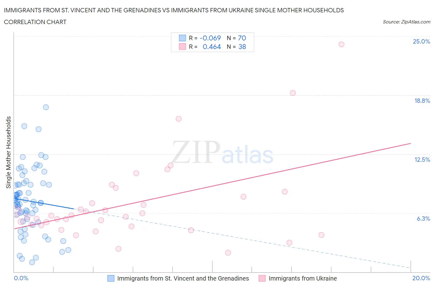 Immigrants from St. Vincent and the Grenadines vs Immigrants from Ukraine Single Mother Households