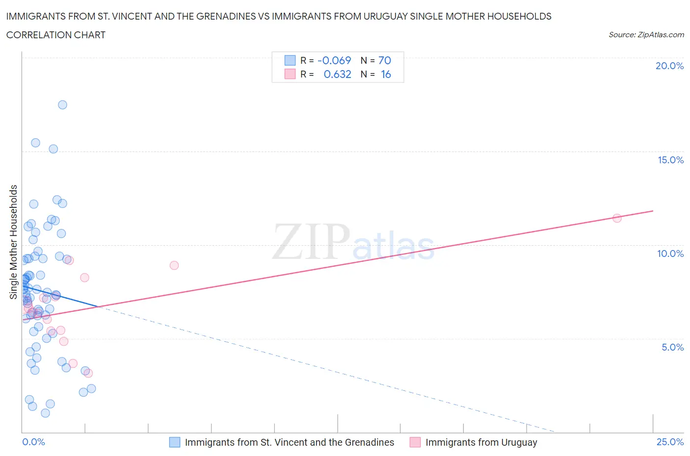 Immigrants from St. Vincent and the Grenadines vs Immigrants from Uruguay Single Mother Households