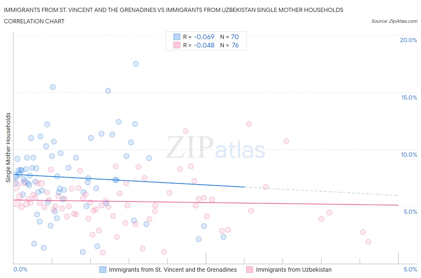 Immigrants from St. Vincent and the Grenadines vs Immigrants from Uzbekistan Single Mother Households