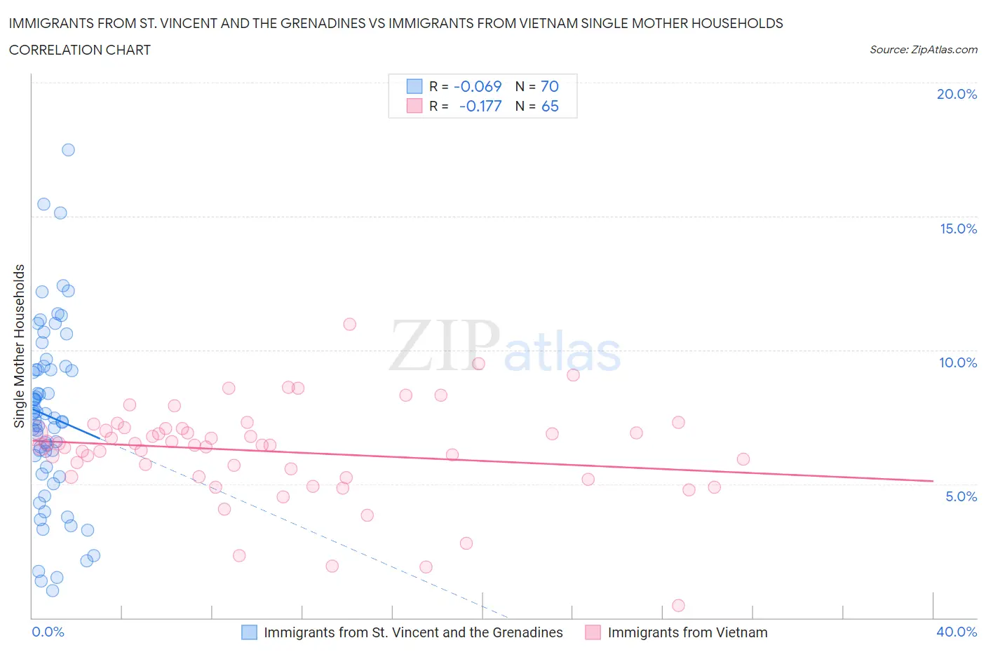 Immigrants from St. Vincent and the Grenadines vs Immigrants from Vietnam Single Mother Households