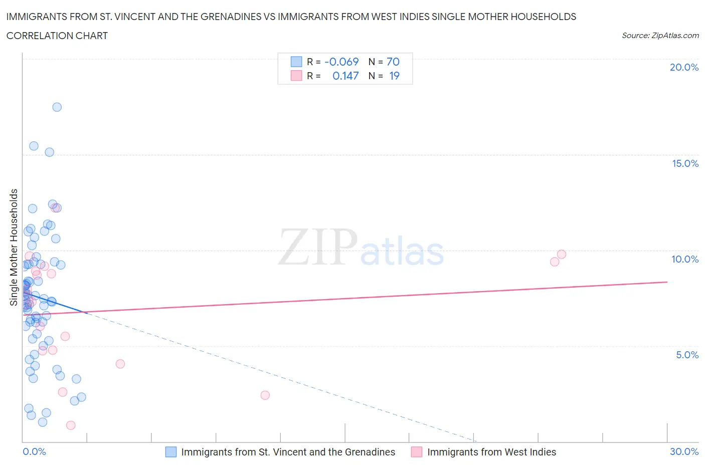 Immigrants from St. Vincent and the Grenadines vs Immigrants from West Indies Single Mother Households