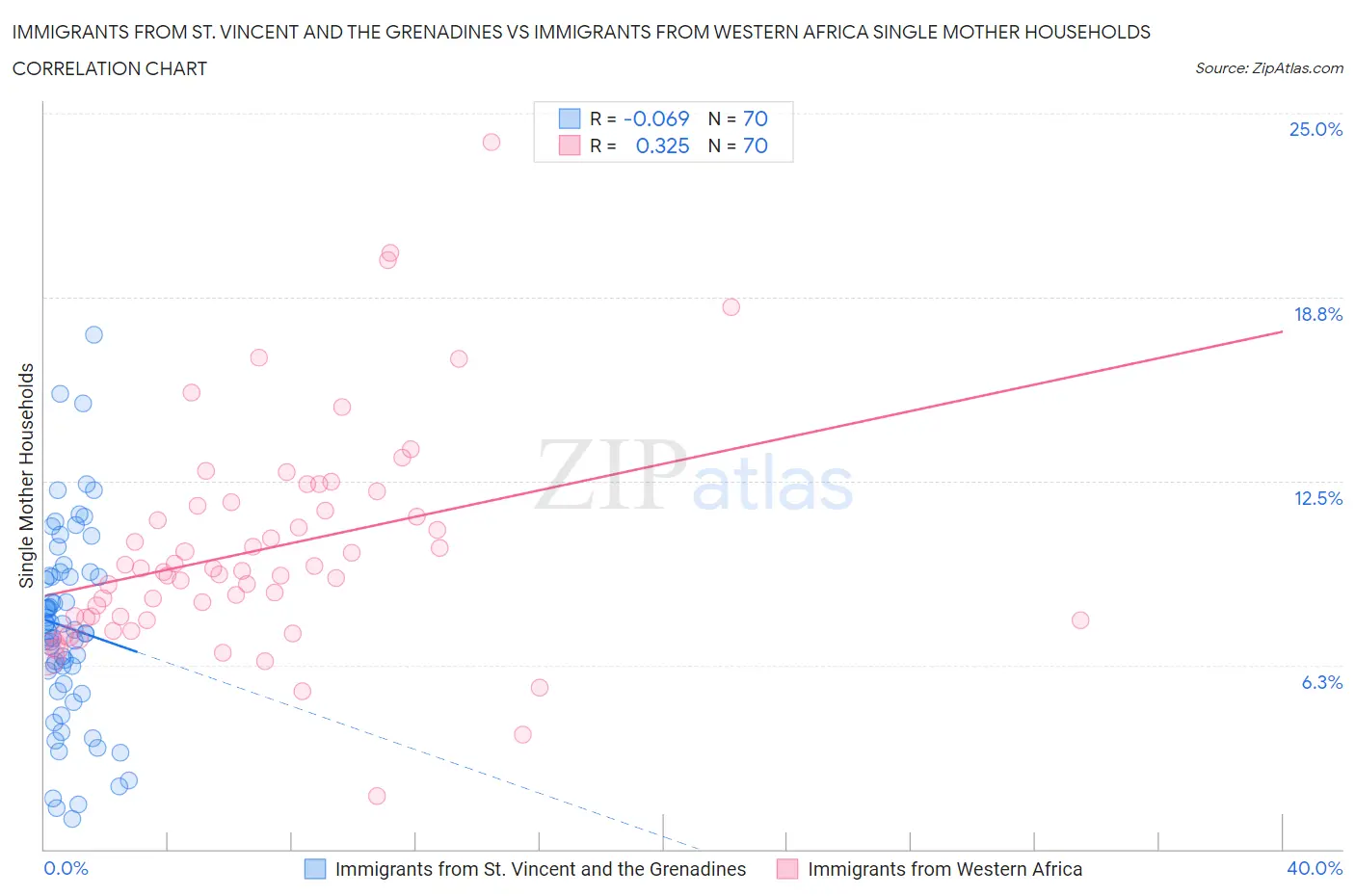 Immigrants from St. Vincent and the Grenadines vs Immigrants from Western Africa Single Mother Households