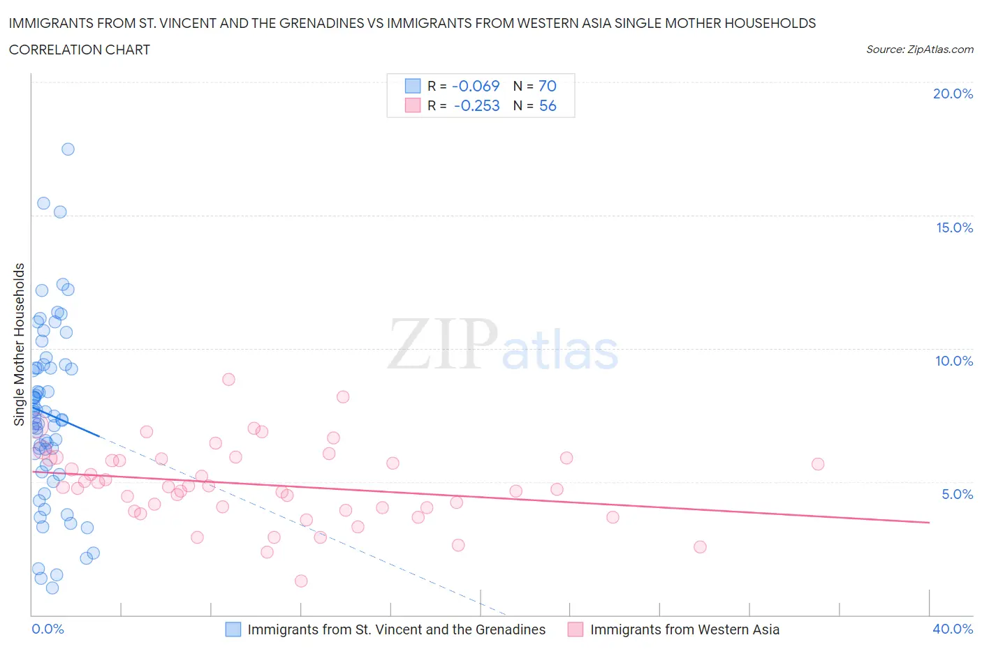 Immigrants from St. Vincent and the Grenadines vs Immigrants from Western Asia Single Mother Households