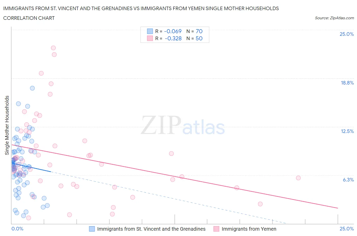 Immigrants from St. Vincent and the Grenadines vs Immigrants from Yemen Single Mother Households