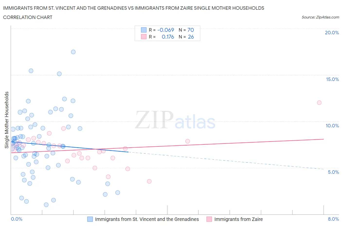 Immigrants from St. Vincent and the Grenadines vs Immigrants from Zaire Single Mother Households