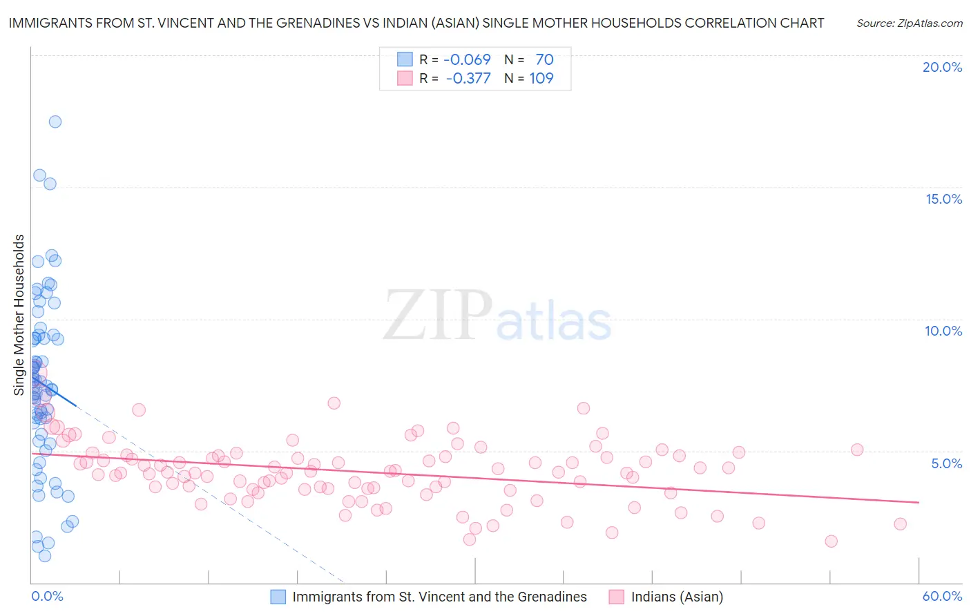 Immigrants from St. Vincent and the Grenadines vs Indian (Asian) Single Mother Households
