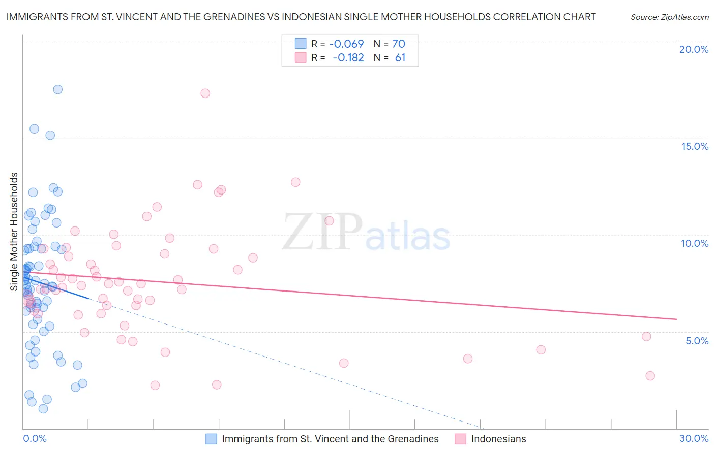 Immigrants from St. Vincent and the Grenadines vs Indonesian Single Mother Households