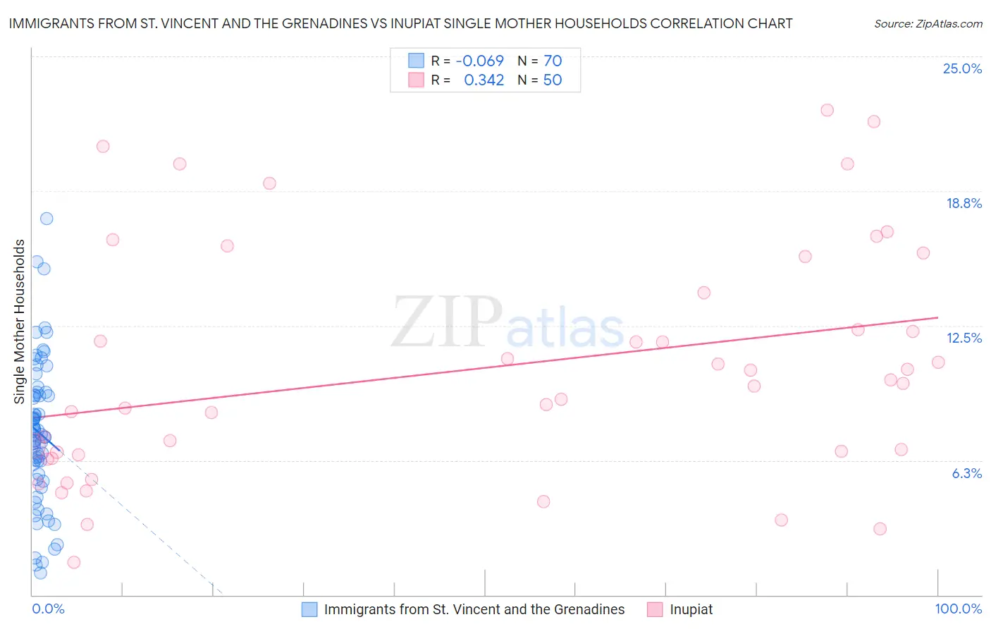 Immigrants from St. Vincent and the Grenadines vs Inupiat Single Mother Households