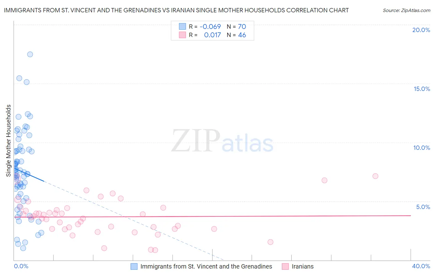 Immigrants from St. Vincent and the Grenadines vs Iranian Single Mother Households
