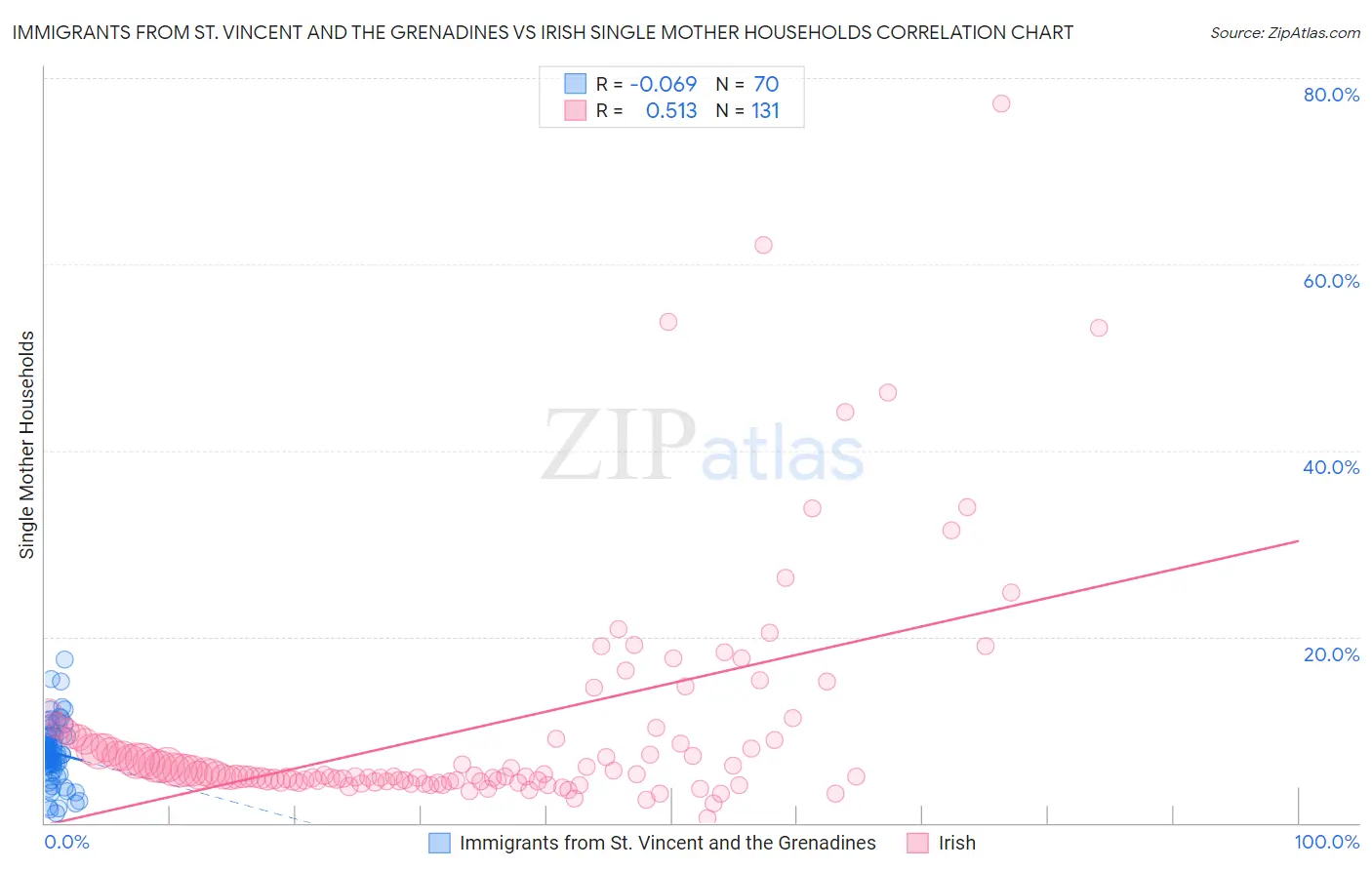 Immigrants from St. Vincent and the Grenadines vs Irish Single Mother Households