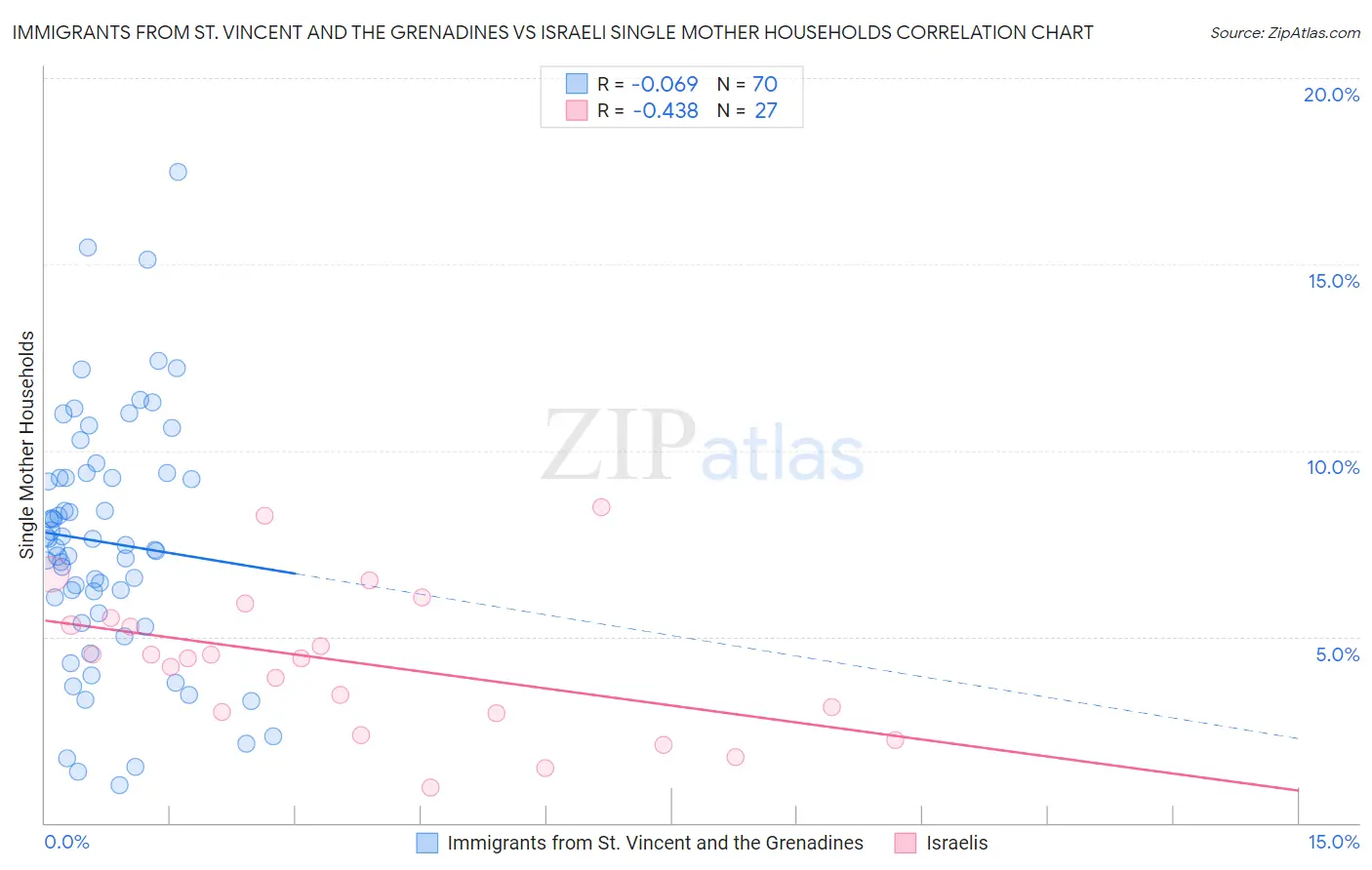 Immigrants from St. Vincent and the Grenadines vs Israeli Single Mother Households