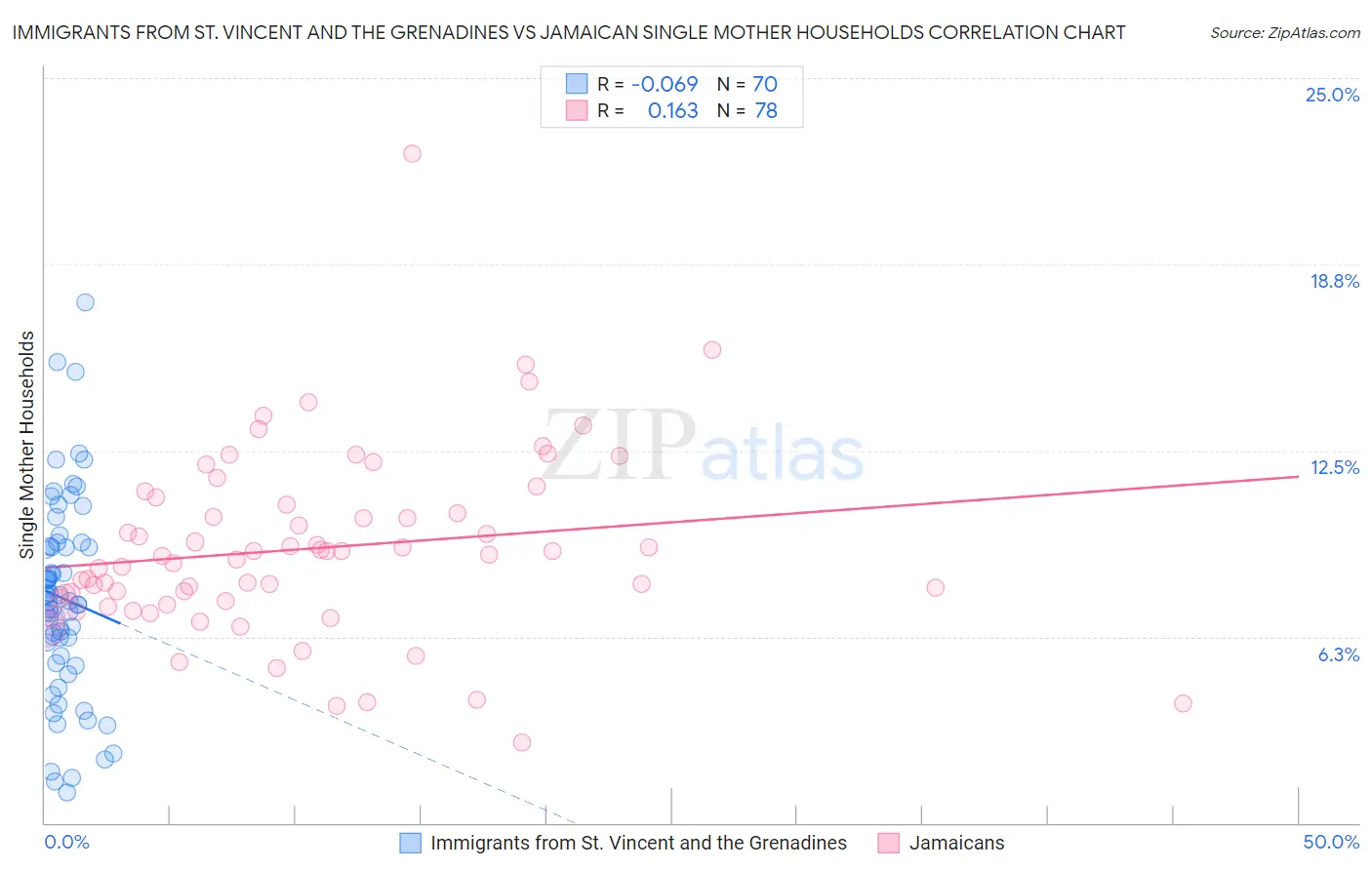 Immigrants from St. Vincent and the Grenadines vs Jamaican Single Mother Households