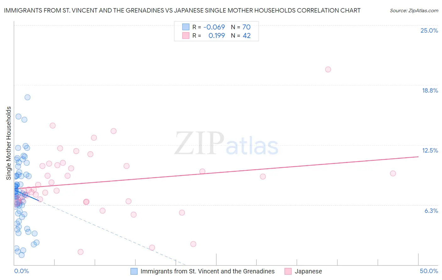 Immigrants from St. Vincent and the Grenadines vs Japanese Single Mother Households