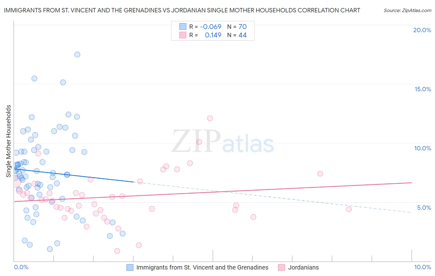 Immigrants from St. Vincent and the Grenadines vs Jordanian Single Mother Households