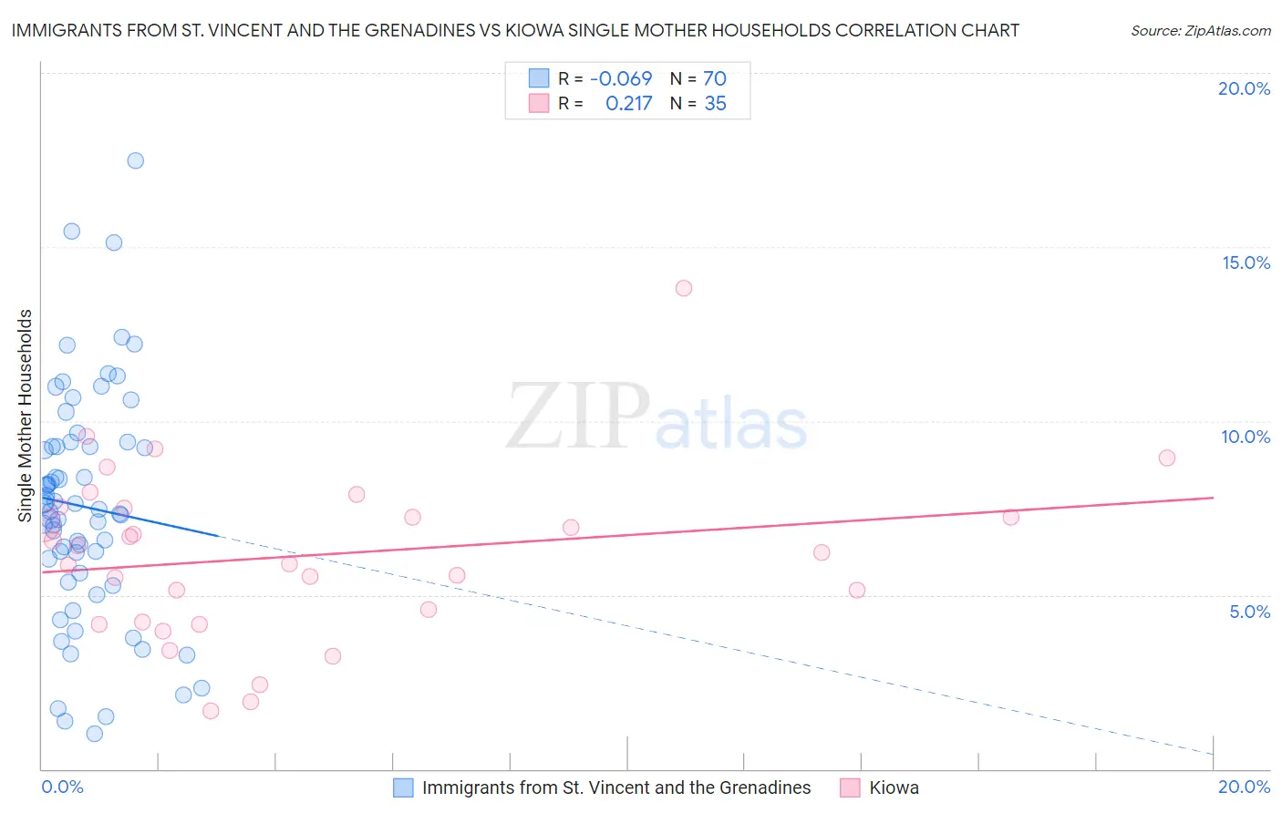 Immigrants from St. Vincent and the Grenadines vs Kiowa Single Mother Households