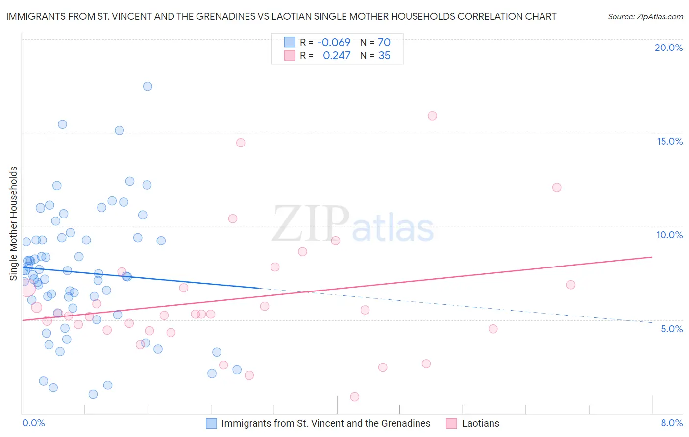 Immigrants from St. Vincent and the Grenadines vs Laotian Single Mother Households