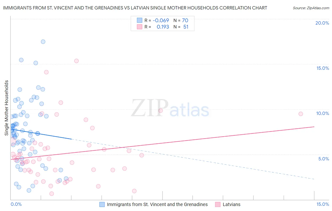 Immigrants from St. Vincent and the Grenadines vs Latvian Single Mother Households