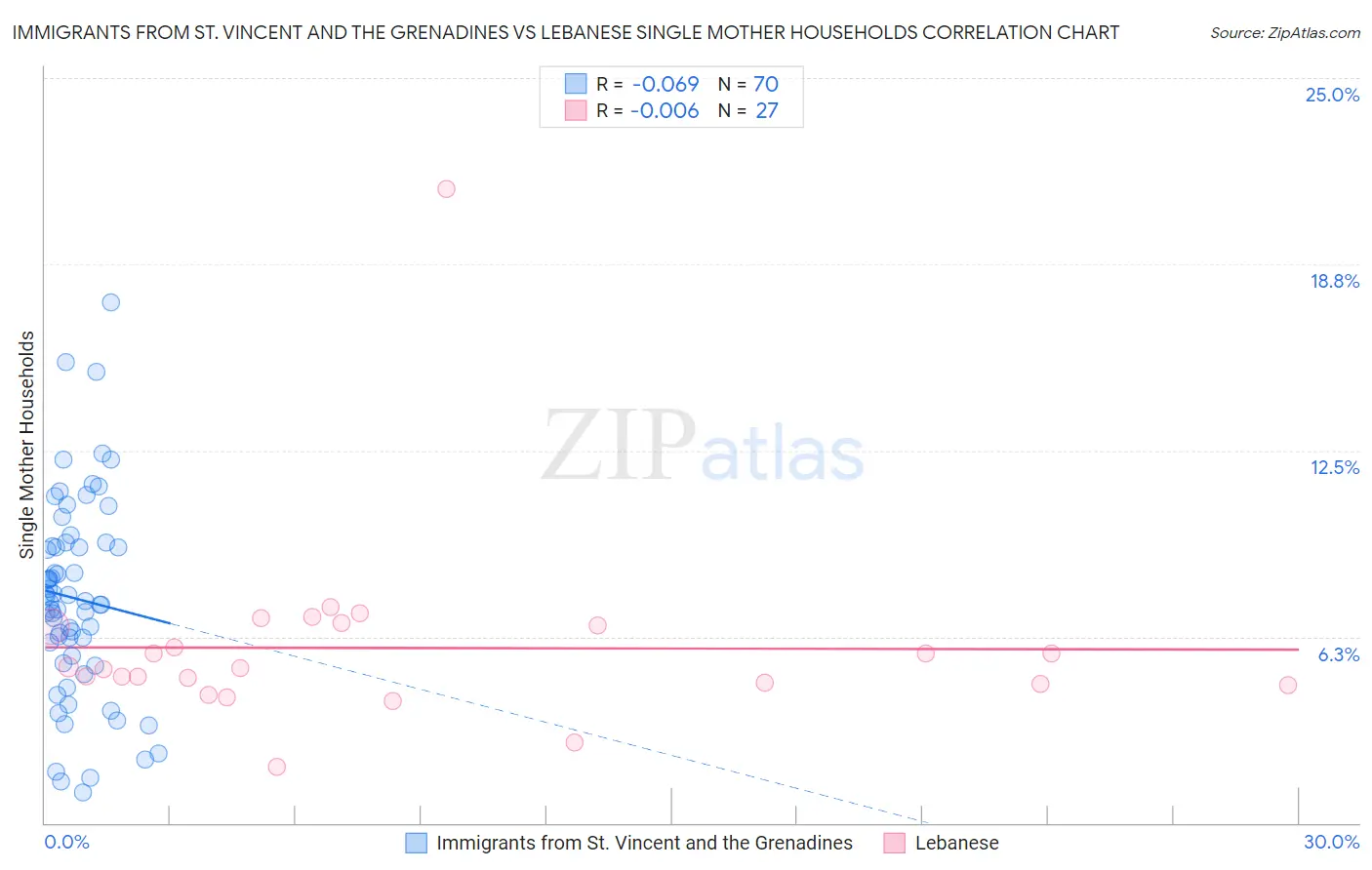 Immigrants from St. Vincent and the Grenadines vs Lebanese Single Mother Households