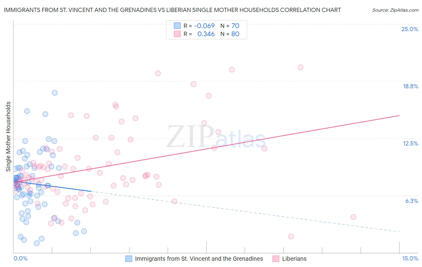 Immigrants from St. Vincent and the Grenadines vs Liberian Single Mother Households