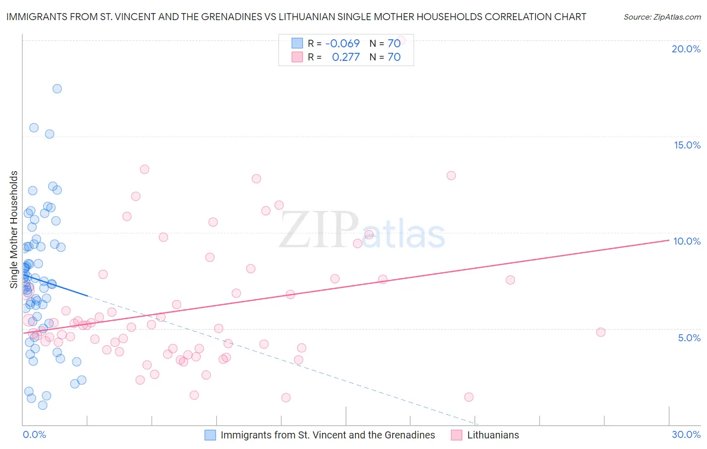 Immigrants from St. Vincent and the Grenadines vs Lithuanian Single Mother Households