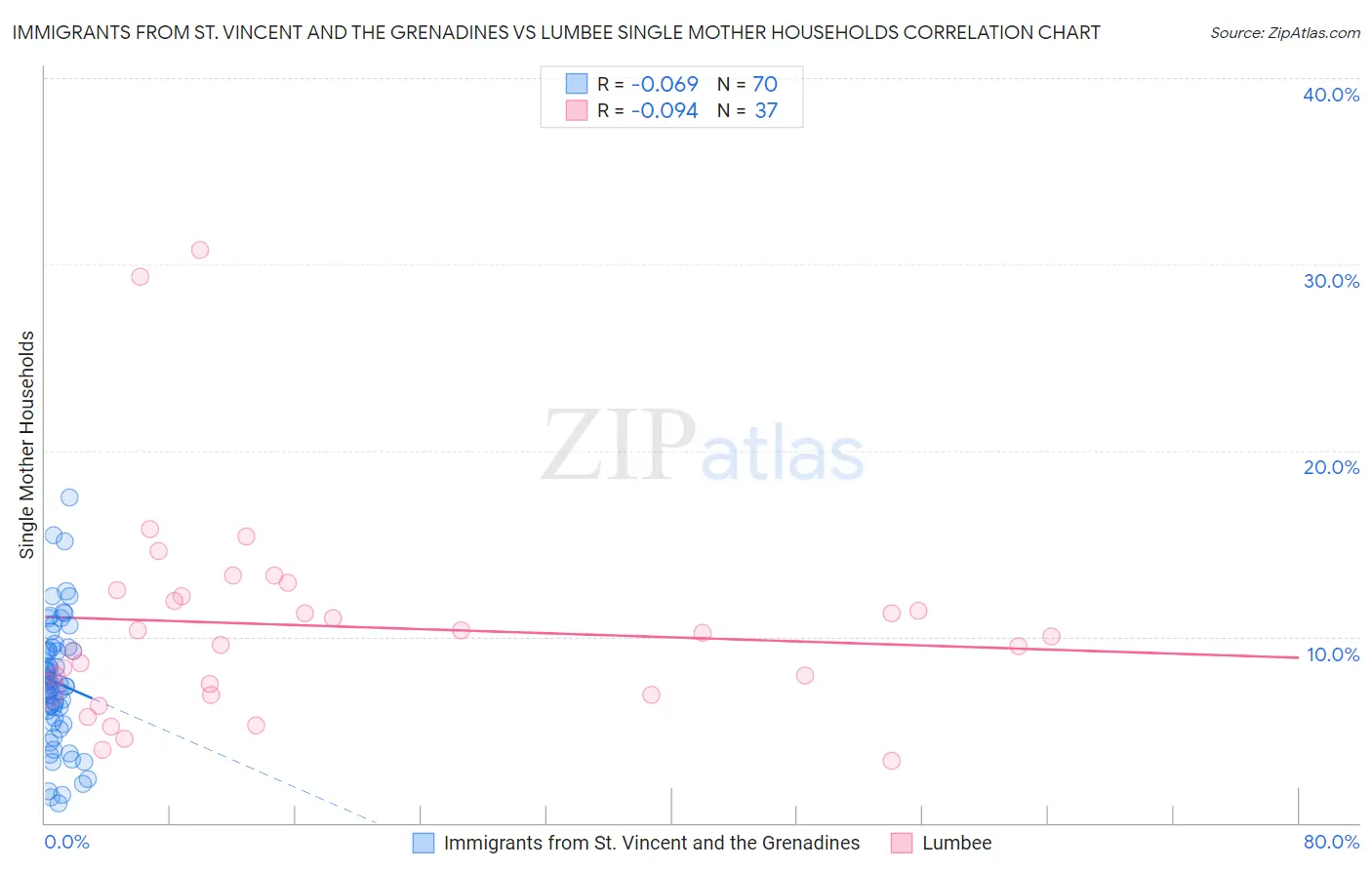 Immigrants from St. Vincent and the Grenadines vs Lumbee Single Mother Households