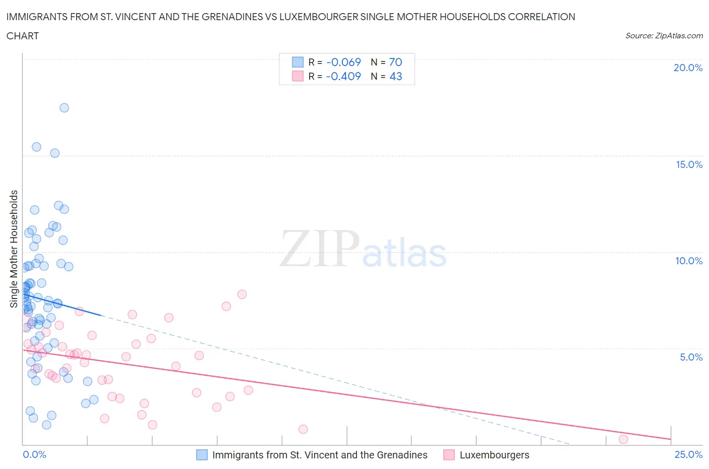Immigrants from St. Vincent and the Grenadines vs Luxembourger Single Mother Households