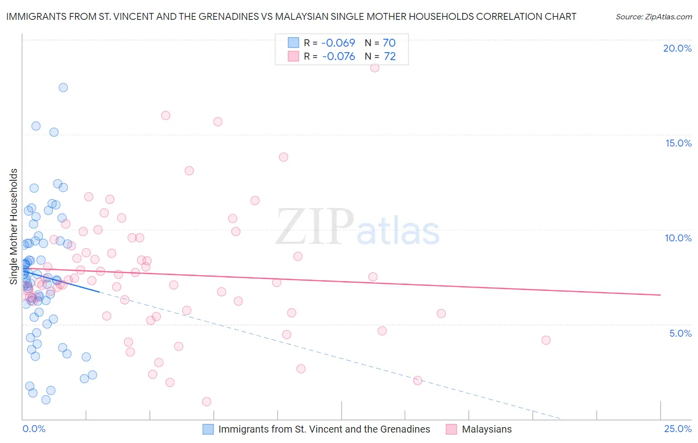 Immigrants from St. Vincent and the Grenadines vs Malaysian Single Mother Households