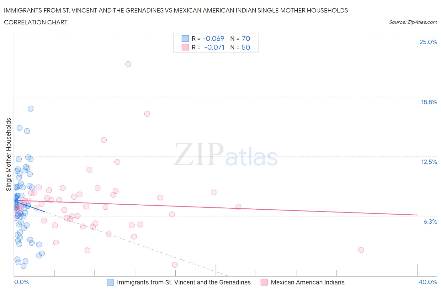 Immigrants from St. Vincent and the Grenadines vs Mexican American Indian Single Mother Households
