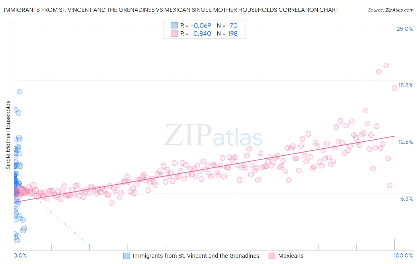 Immigrants from St. Vincent and the Grenadines vs Mexican Single Mother Households