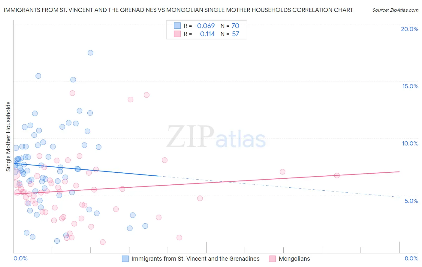 Immigrants from St. Vincent and the Grenadines vs Mongolian Single Mother Households