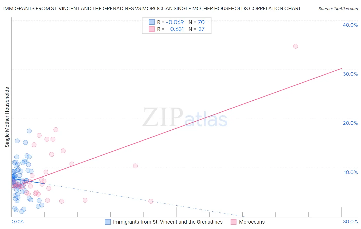 Immigrants from St. Vincent and the Grenadines vs Moroccan Single Mother Households