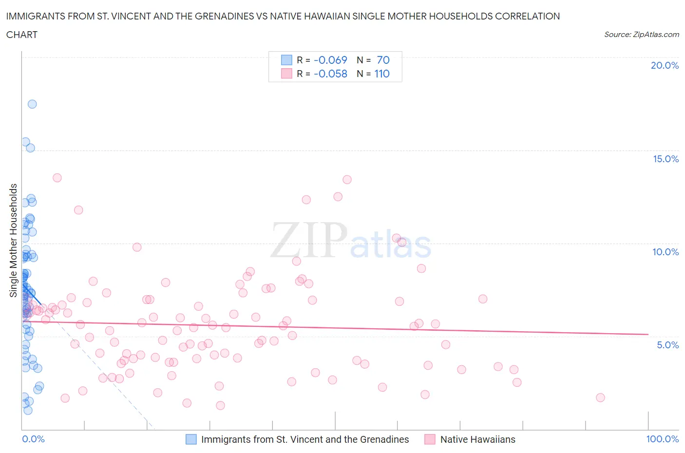 Immigrants from St. Vincent and the Grenadines vs Native Hawaiian Single Mother Households