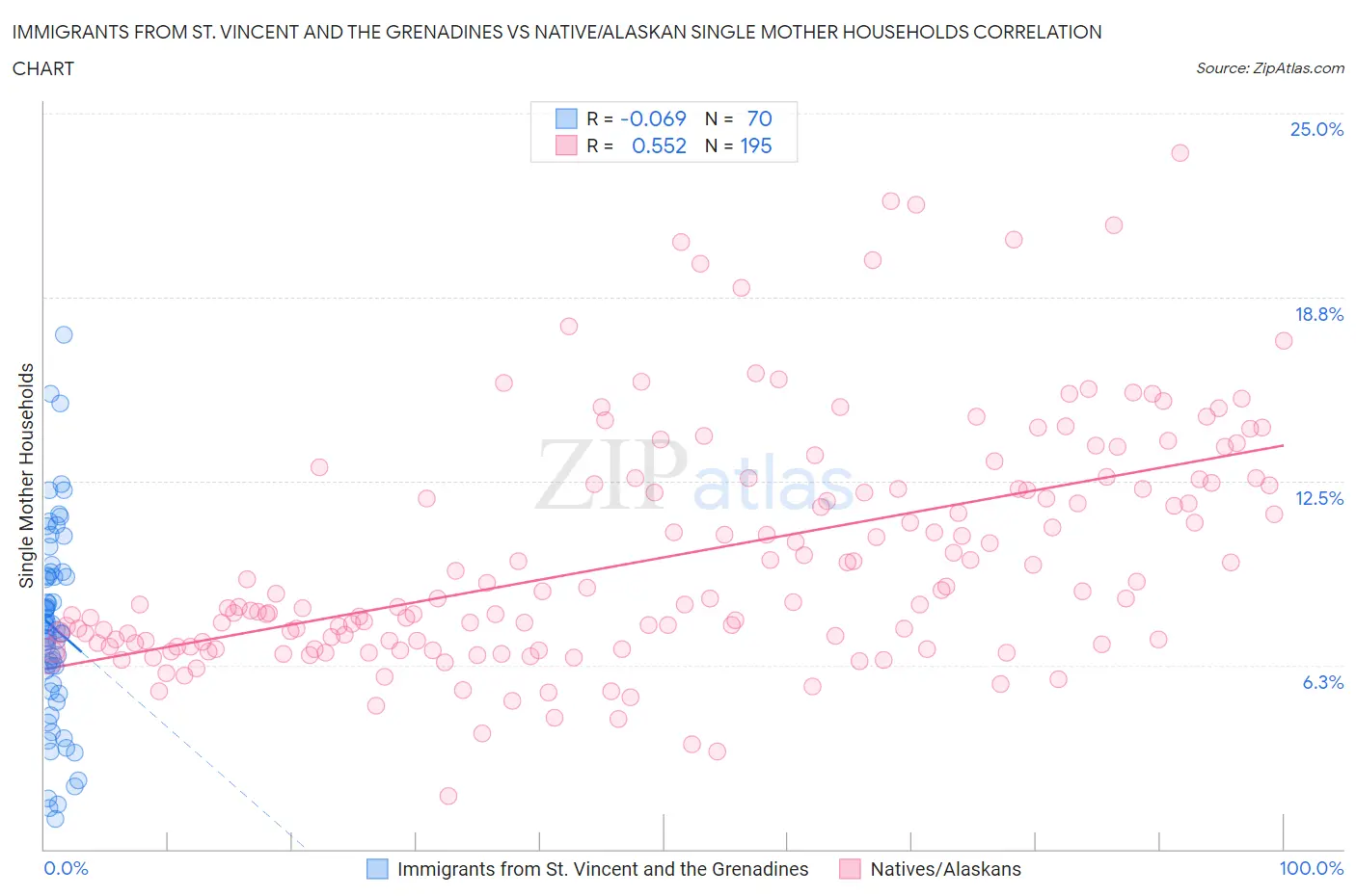 Immigrants from St. Vincent and the Grenadines vs Native/Alaskan Single Mother Households