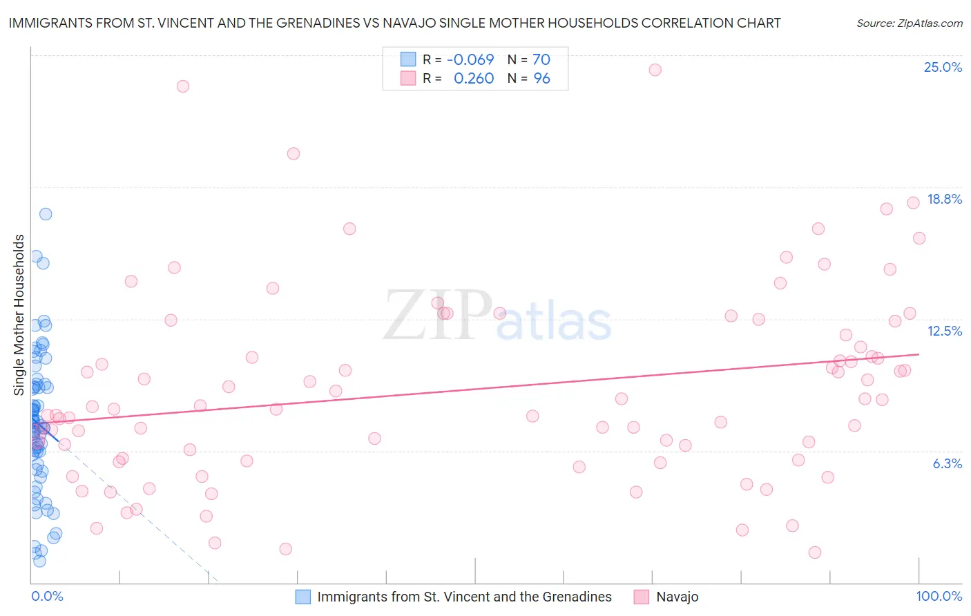 Immigrants from St. Vincent and the Grenadines vs Navajo Single Mother Households